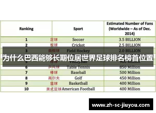 为什么巴西能够长期位居世界足球排名榜首位置